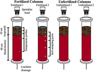 Microbial Community Compositional Stability in Agricultural Soils During Freeze-Thaw and Fertilizer Stress